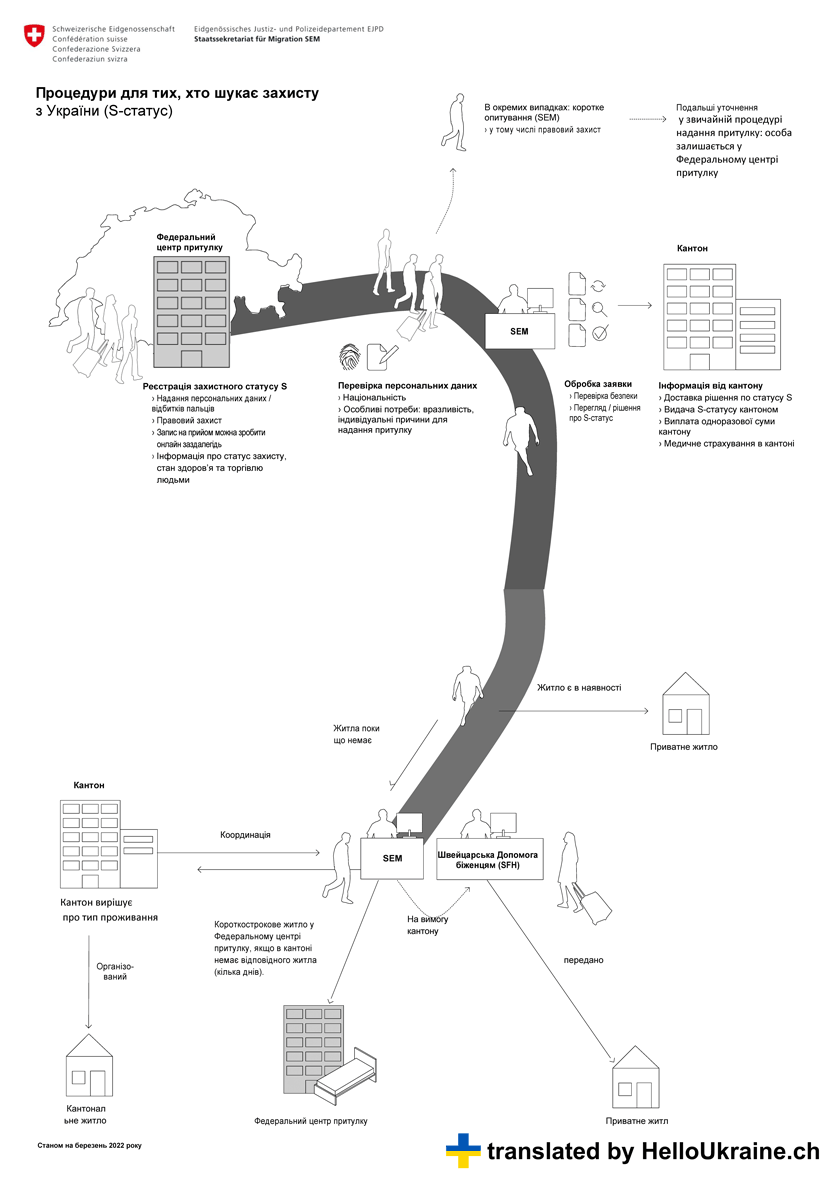 Процедури для тих, хто шукає захисту з України (S-cтатус)